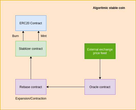 How does Algorithmic stable coin work