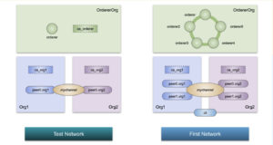 hyperledger fabric anchor peer