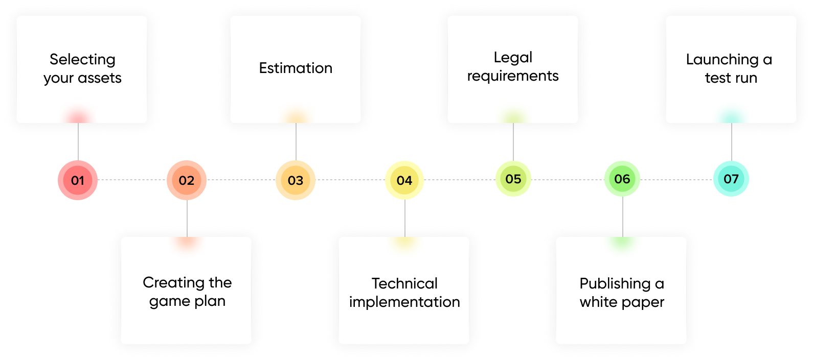 Asset Tokenization process