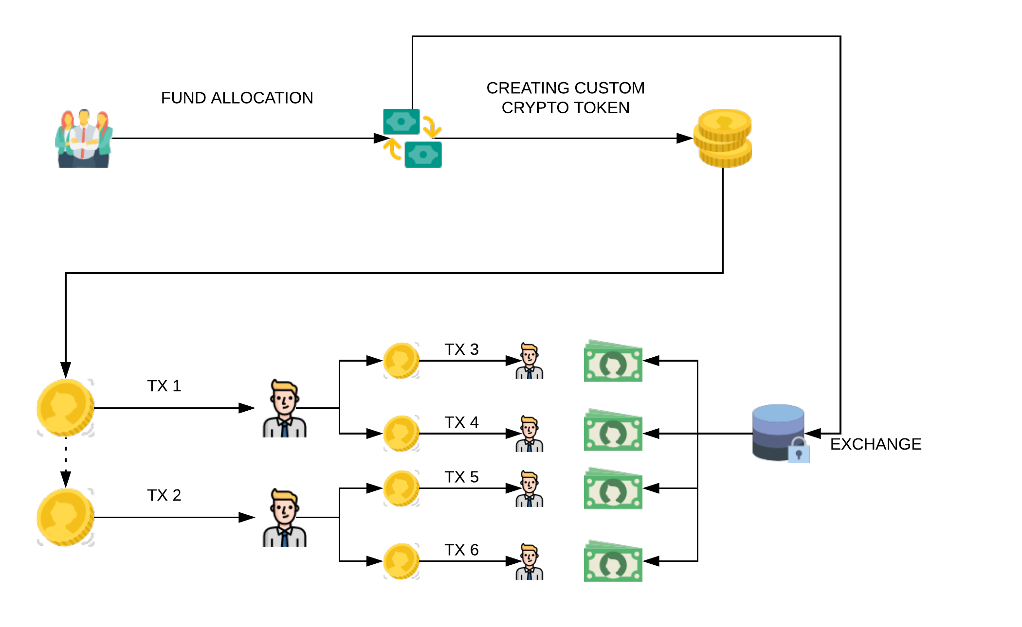 blockchain for business procurement process to Government projects