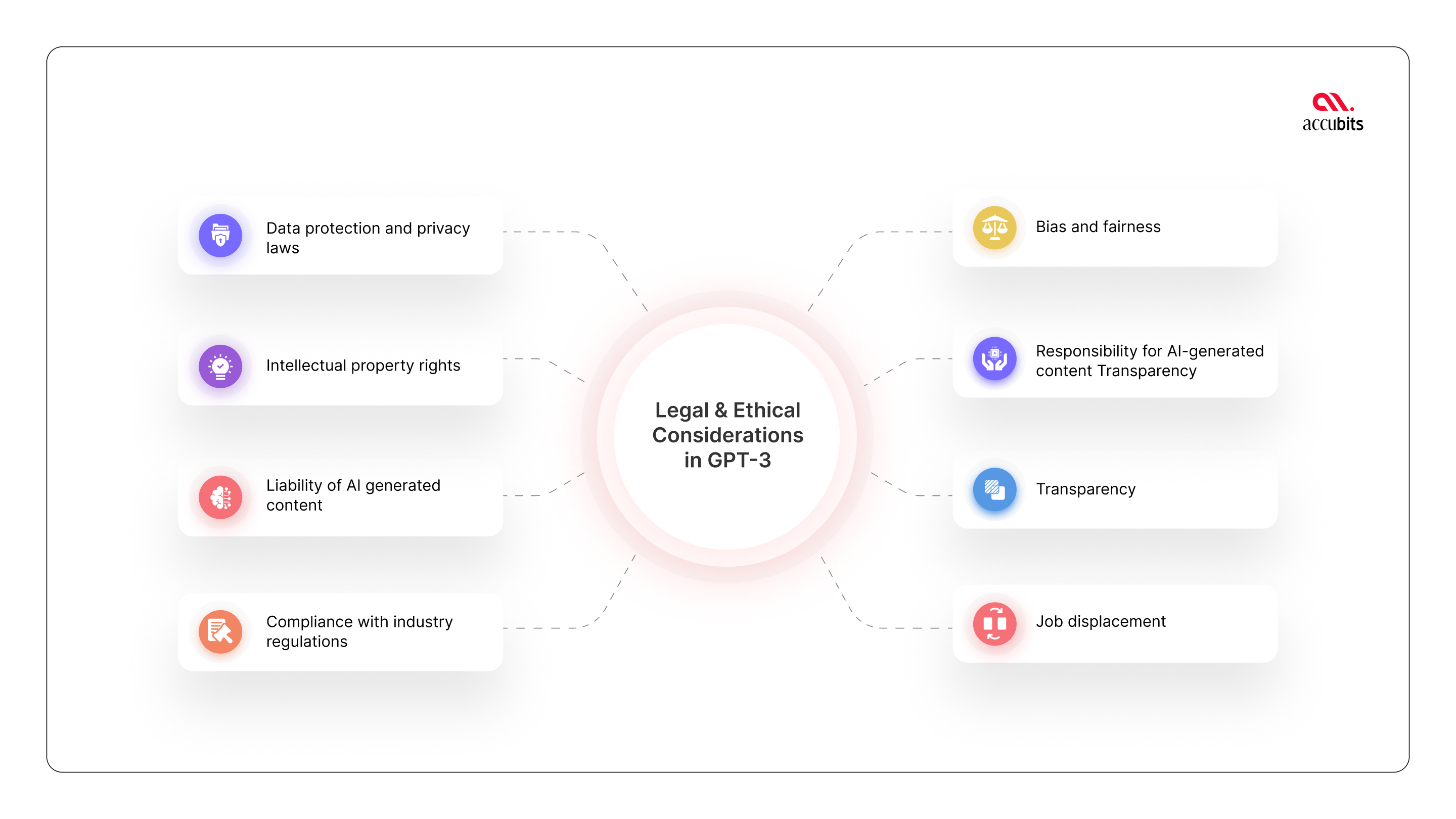 Legal and ethical implications of GPT-3