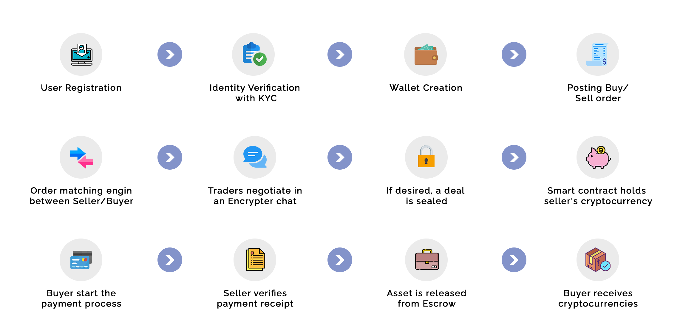 Peer to Peer exchange process flow