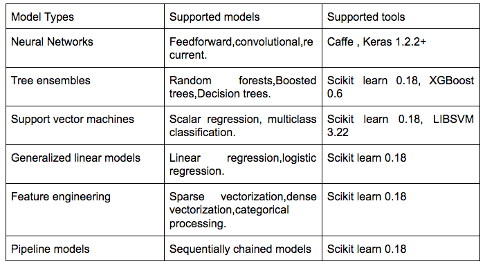 core ML powering ios applications with machine learning accubits technologies