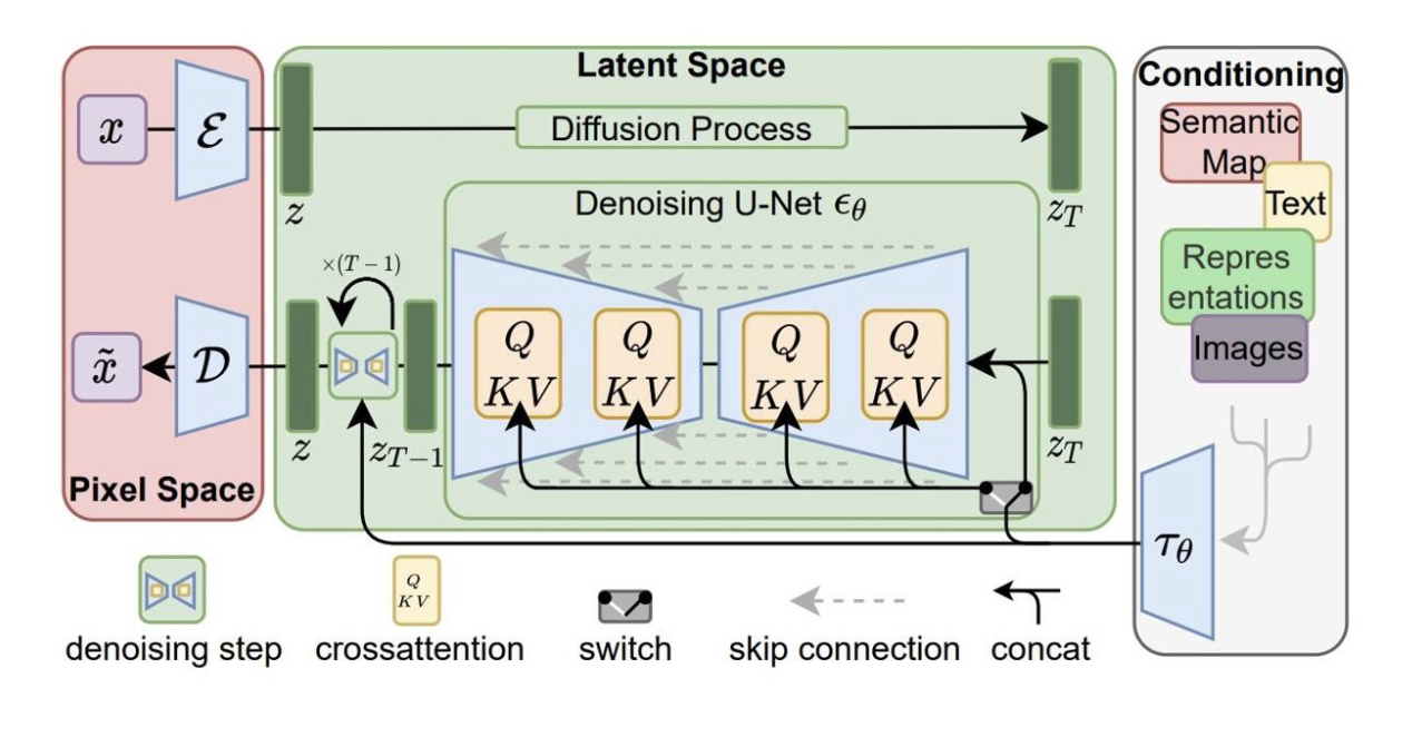 Stable Diffusion architecture