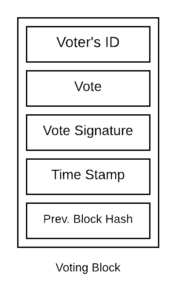 blockchain based voting system flow diagram