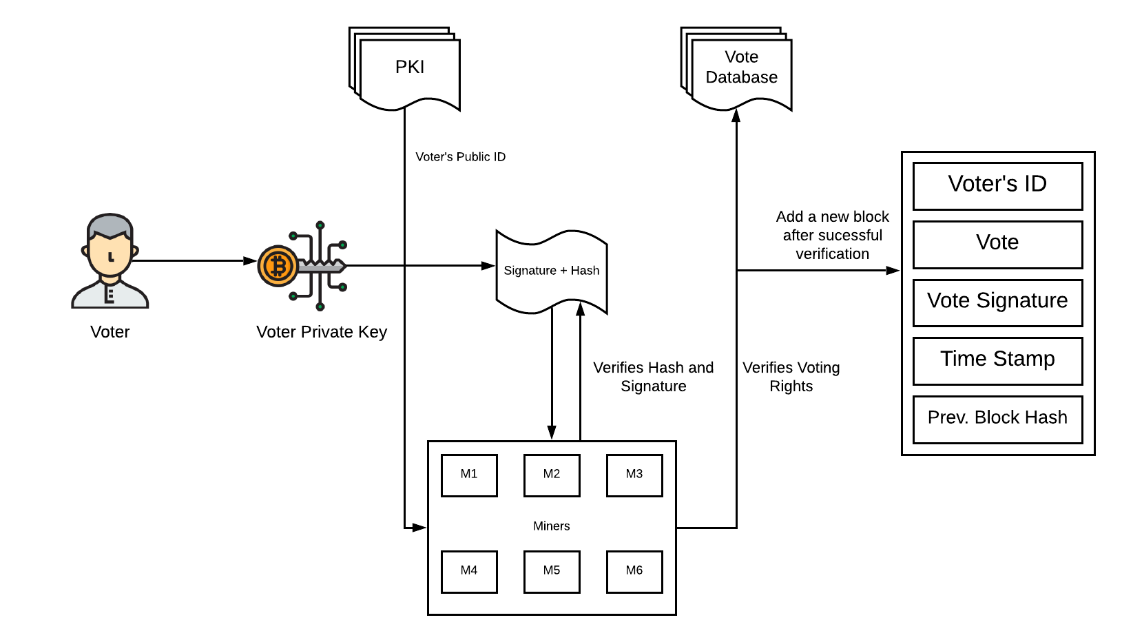blockchain based voting system
