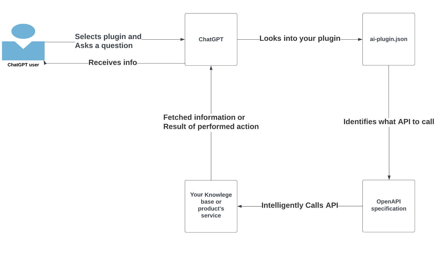 chatgpt plugin working logic