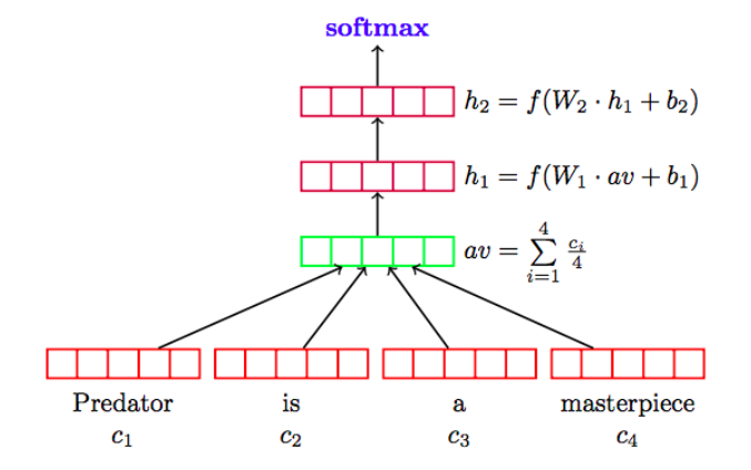  elasticsearch vector search deep averaging network