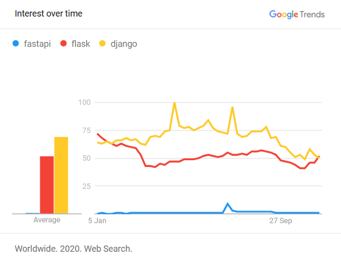 FastAPI Vs Flask