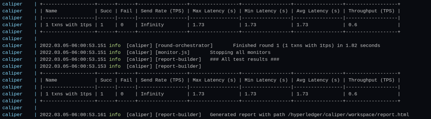 Hyperledger Caliper Report