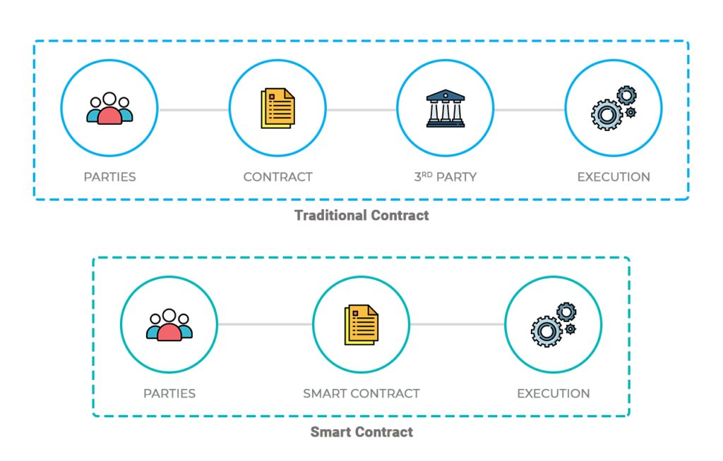traditional contract vs smart contract